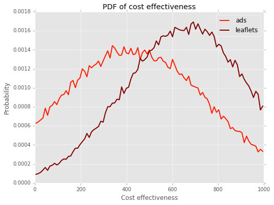 ACE cost effectiveness