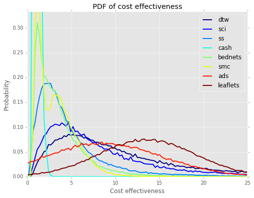 ACE and GiveWell adjusted cost effectiveness
