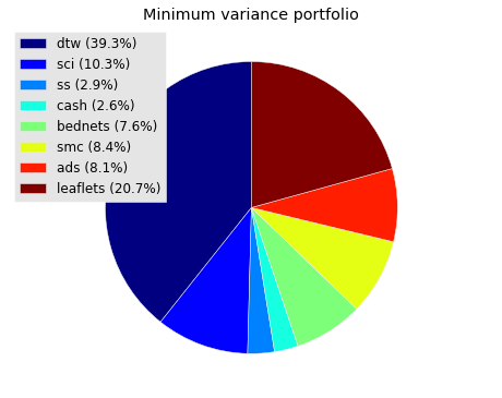 ACE and GiveWell adjusted minimum variance portfolio