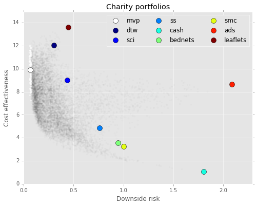 ACE and GiveWell adjusted portfolios