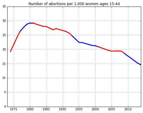 Abortion rate trend