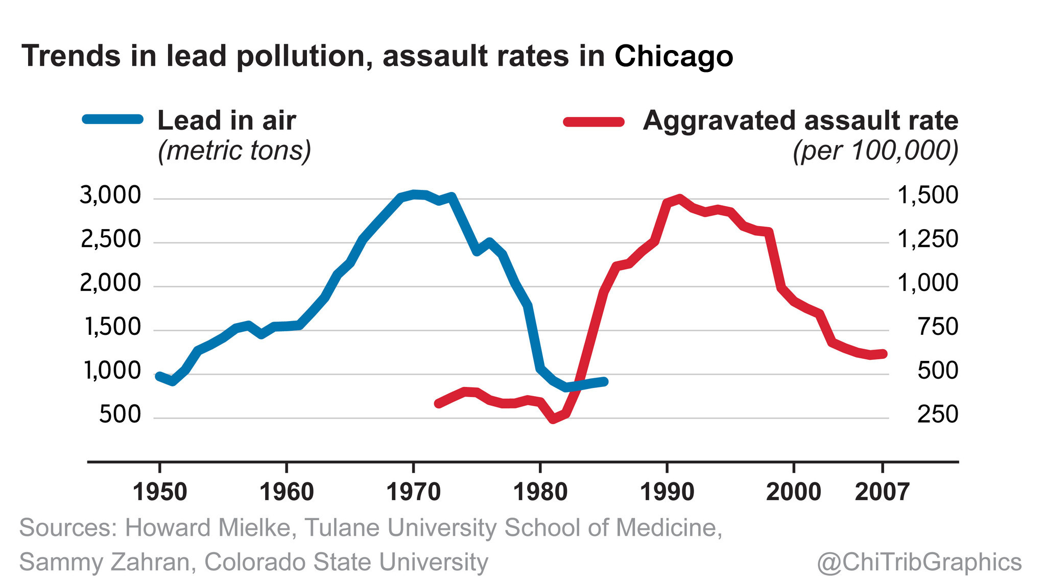 Lead in. Lead Petrol. Lead Petrol in USA. Zero Hunger SDG graphs. Sources of lead in the Air.