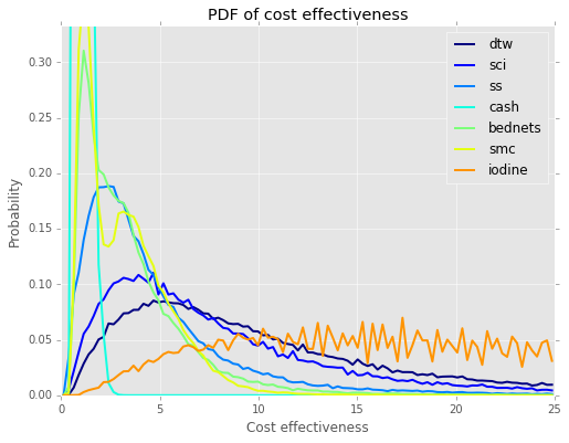 PDF of cost effectiveness w/ iodine