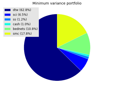 GiveWell minimum variance portfolio