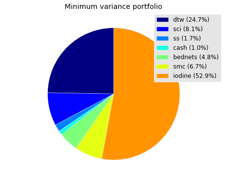 GiveWell minimum variance portfolio w/ iodine