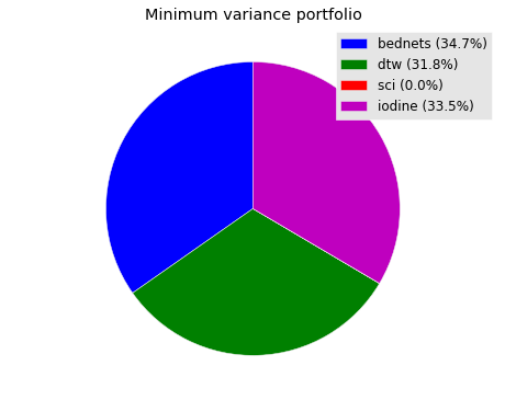 Minimum variance portfolio image