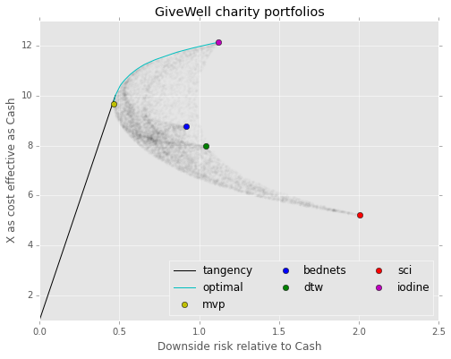 Givewell charity portfolios image